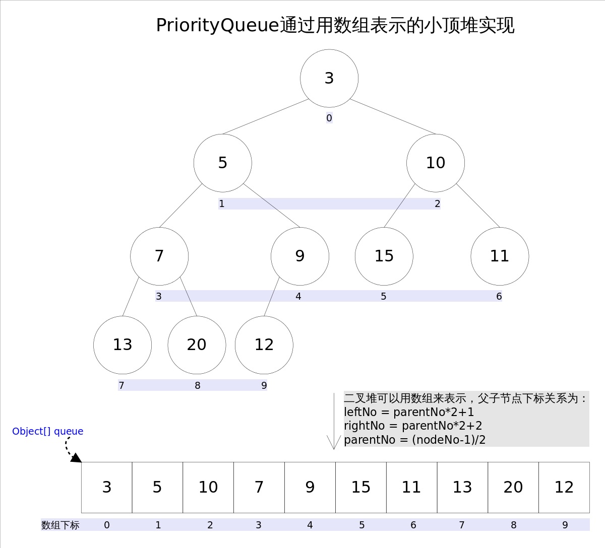小根堆